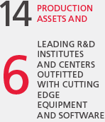 14 production assets and 6 leading RD
